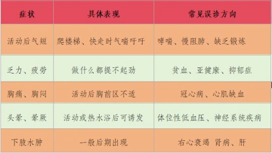 世界肺动脉高压日║隐匿又凶险的 “心血管癌症”，早筛早治是关键